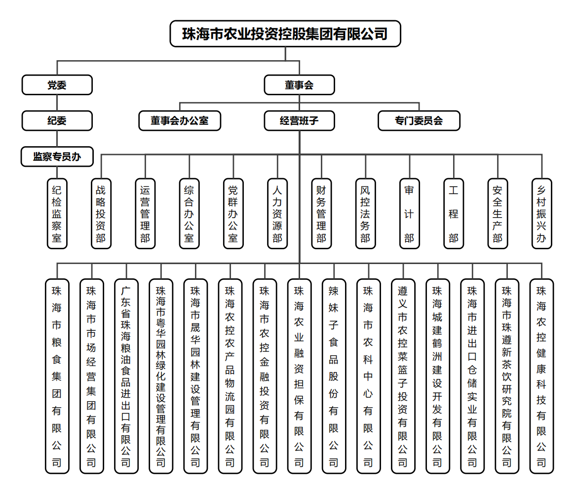 珠海农控集团组织架构.png